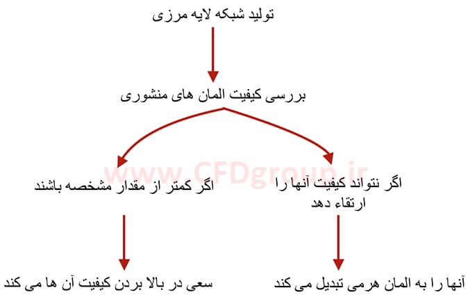 حداقل کیفیت مش لایه مرزی در icem cfd