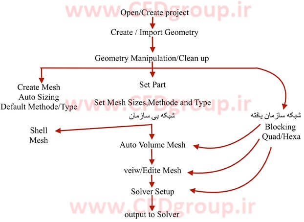آموزش انجام پروژه با نرم افزار icem cfd