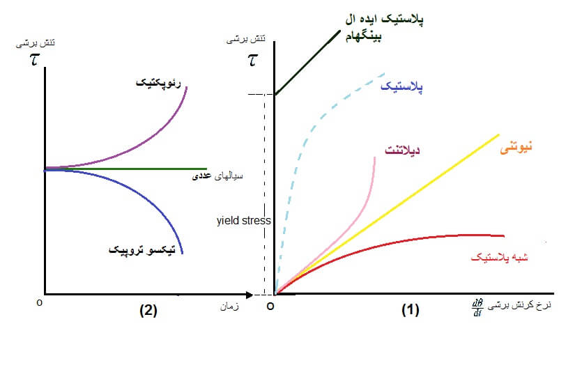 سیالات غیرنیوتنی - وابسته به زمان غیر - وابسته به زمان - سیال غیرنیوتنی