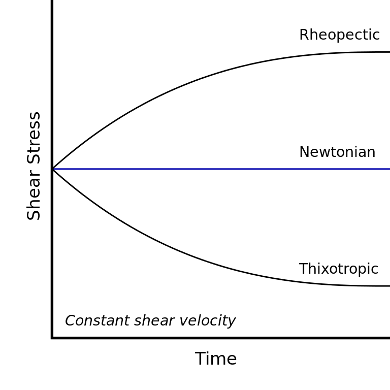سیالات غیرنیوتنی سیالات رئوپکتیک (Rheopectic) و تیکسوتروپیک (Thixotropic)