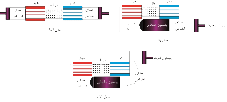 انواع الفا بتا گاما موتور استرلینگ